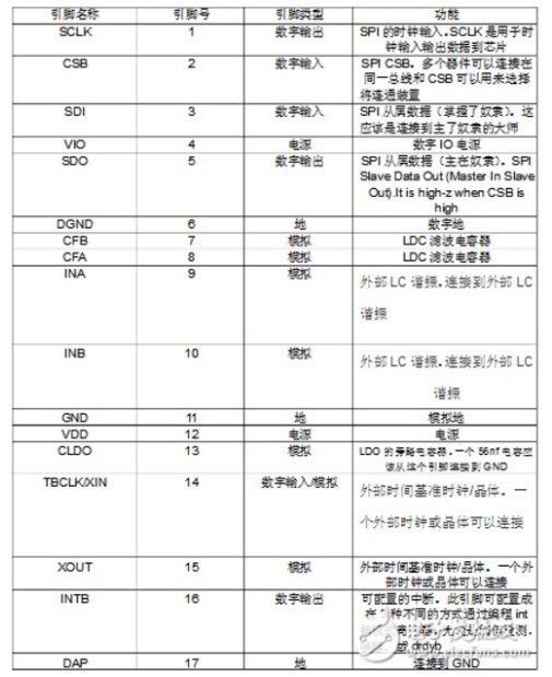 ldc1000传感器与其他传感器的区别分析