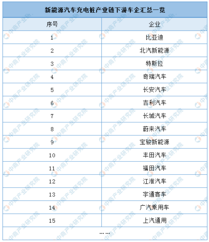 中国新能源汽车充电桩产业链上中下游分析