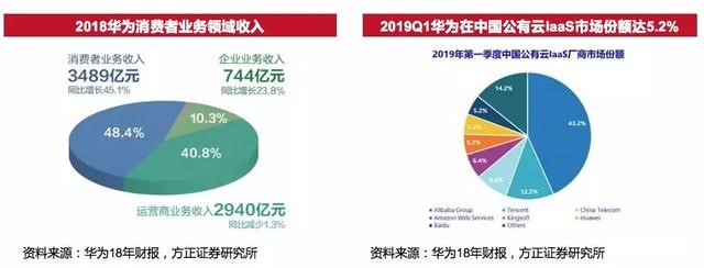 动工了！神州数码将投产华为鲲鹏服务器及PC