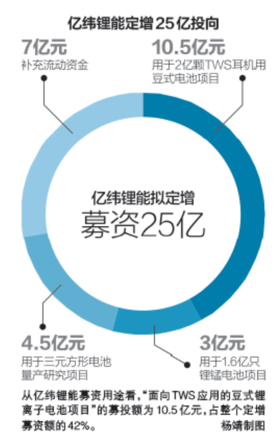 亿纬锂能募资10.5亿用于TWS耳机锂电池项目， TWS电池新一轮价格战要开始了？