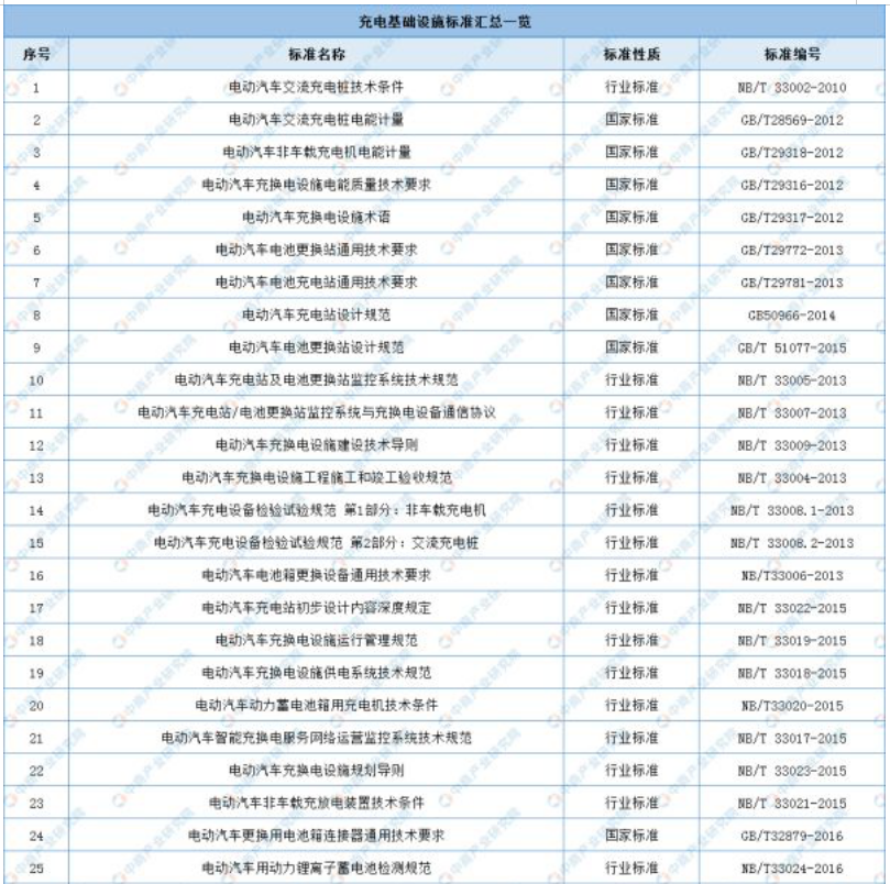 中国新能源汽车充电桩产业链上中下游分析