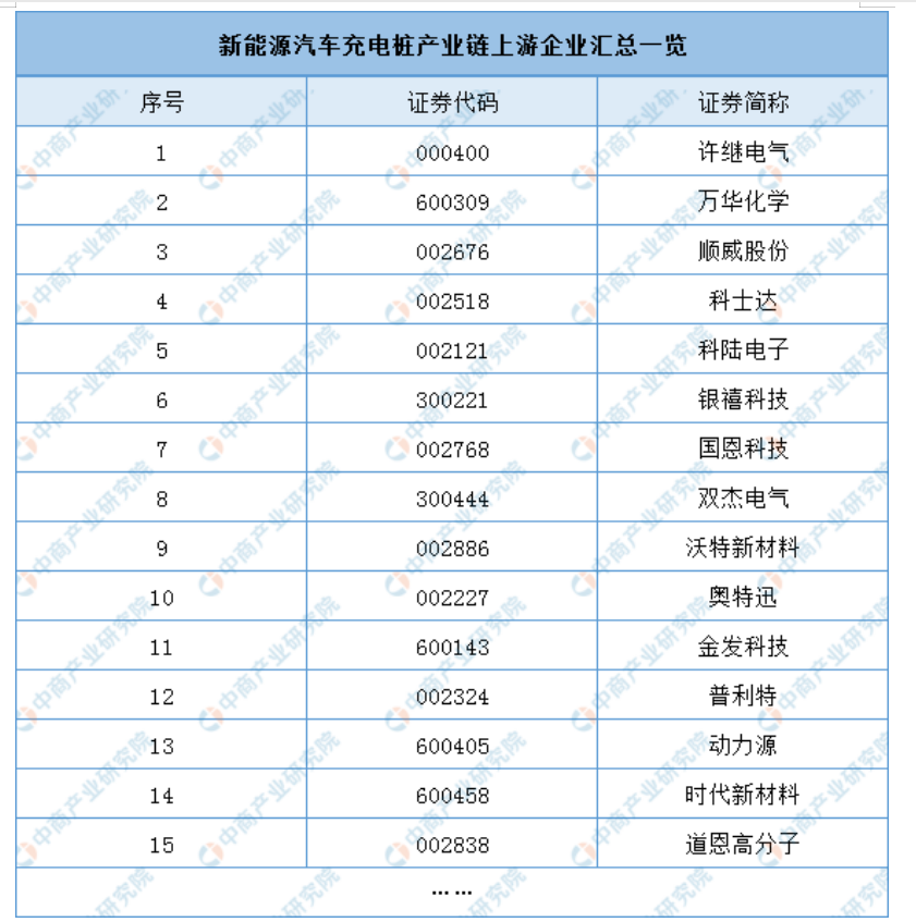 中国新能源汽车充电桩产业链上中下游分析