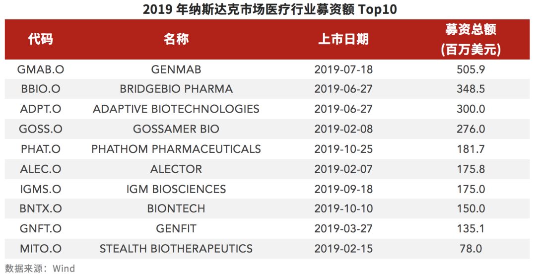 2019年全球生物医药报告：资本起落，创新为先