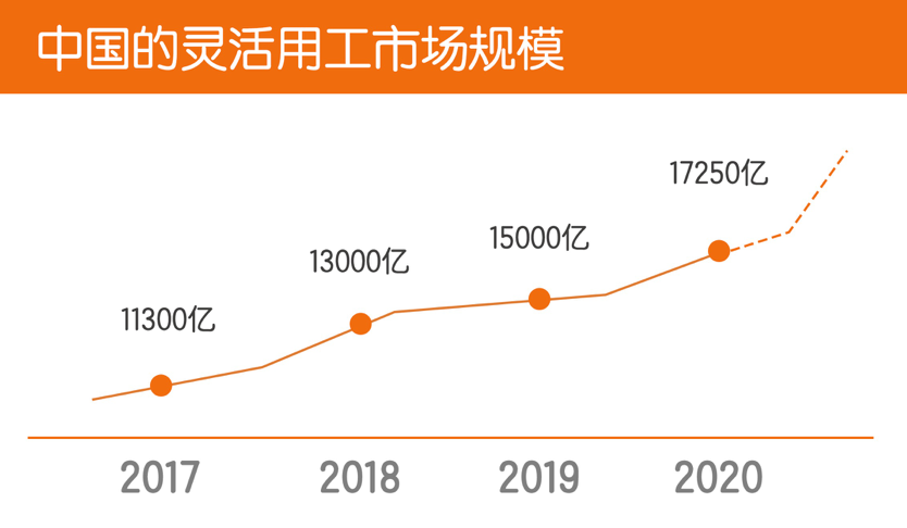 疫情刺激下，灵活用工平台会成为下一个万亿级风口么？