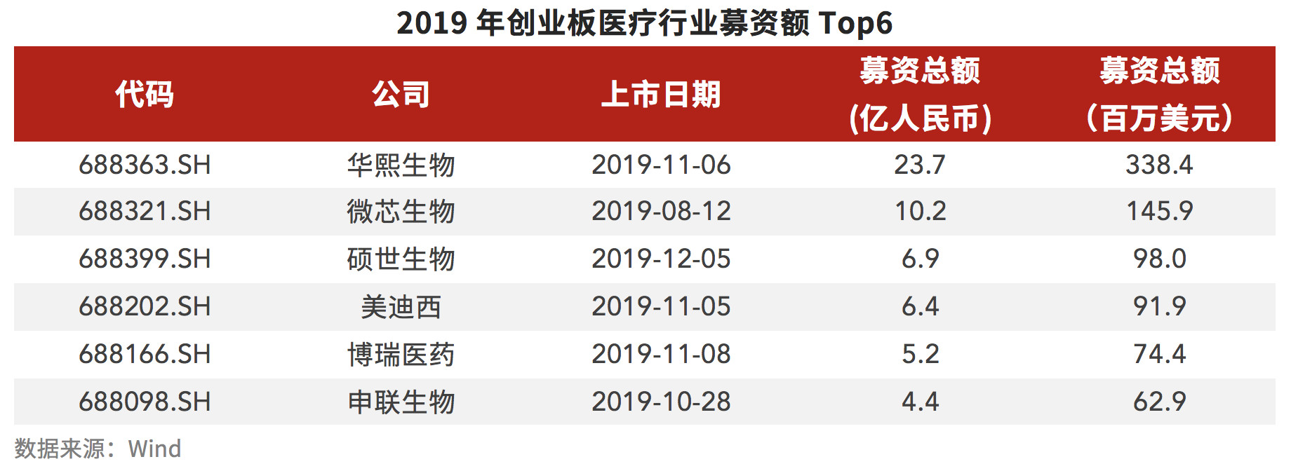 2019年全球生物医药报告：资本起落，创新为先