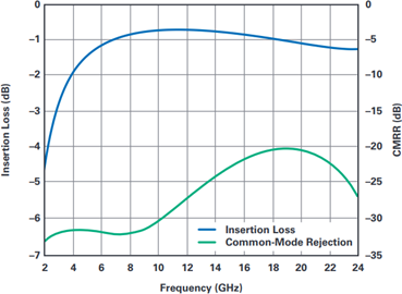 Insertion Loss and CMRR