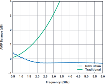 Amplitude Balance