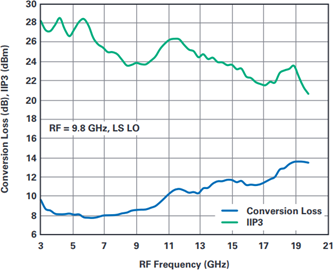 Conversion Loss and IIP3 vs. RF