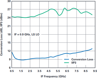 Conversion Loss and IIP3 vs. IF