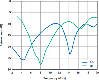 RF and LO Port Return Loss