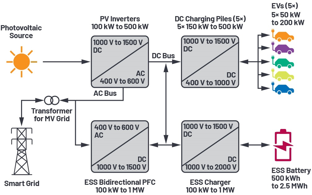 图2. 未来电动汽车充电站的功率变换