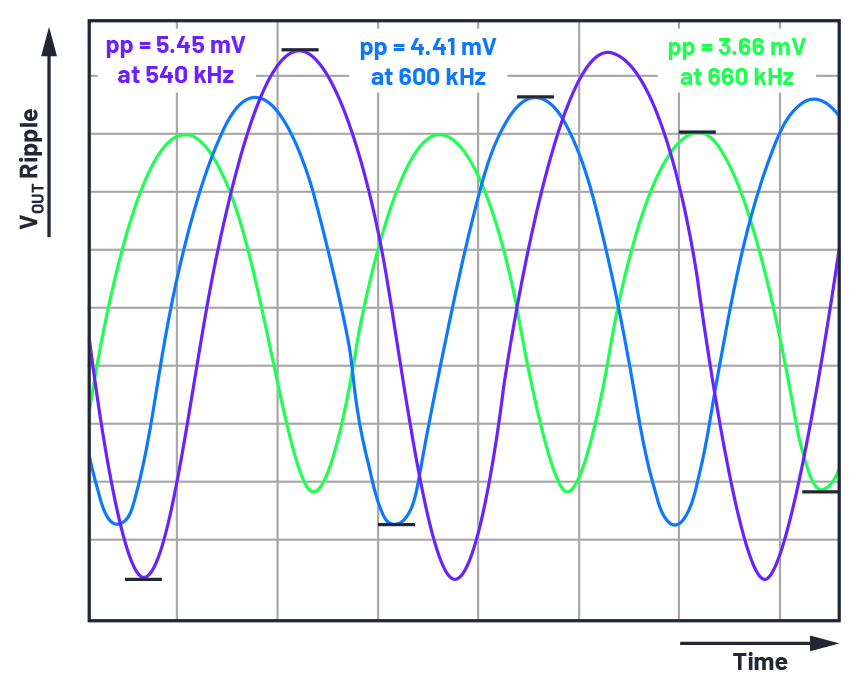 Changes in output voltage ripple