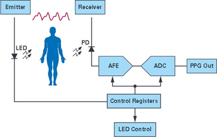 Classical block diagram of an optical HRM/HRV system