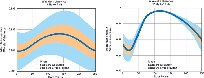  Descriptive statistical properties of the magnitude squared wavelet coherence values