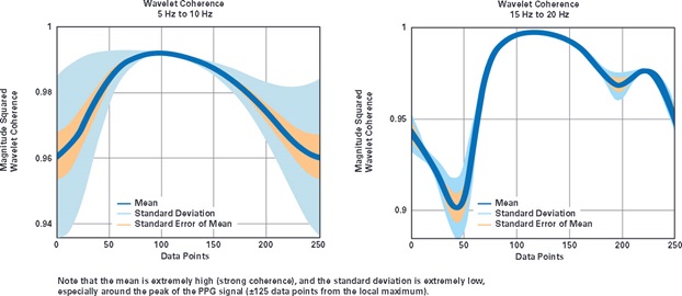  Descriptive statistical properties of the magnitude squared wavelet coherence values