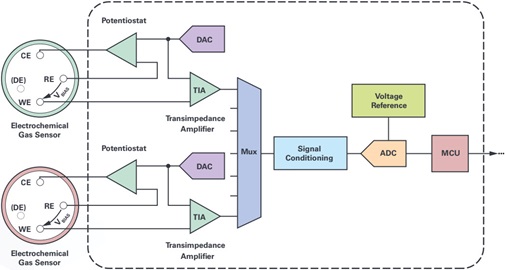 Dual-channel integrated gas sensing signal chain