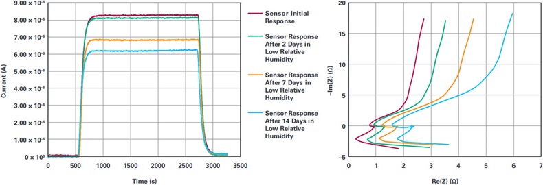 The correlation between sensor sensitivity and impedance