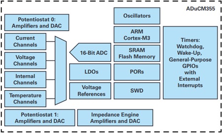 Simplified functional block diagram of the ADuCM355