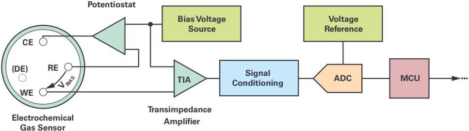 Typical electrochemical gas sensor signal chain