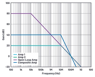 Bandwidth extension through the composite amplifier