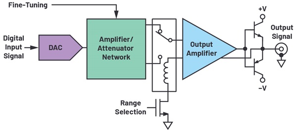 Simplified block diagram of a classic signal generator output stage