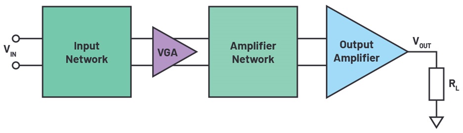 Simplified block diagram of a signal generator output stage with VGA