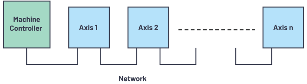 Figure 1. Network topology of a multiaxis machine.