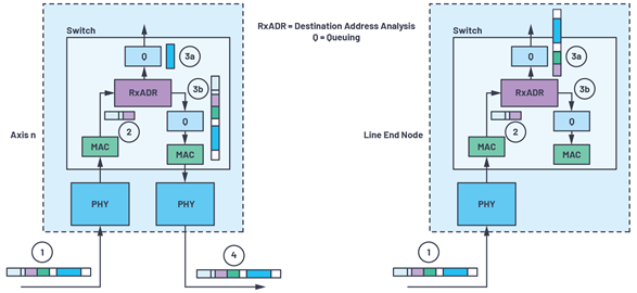 Figure 4. Frame latencies (a) 2-port node frame latencies (b) line end node.