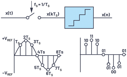 Figure 1. Data sampling.