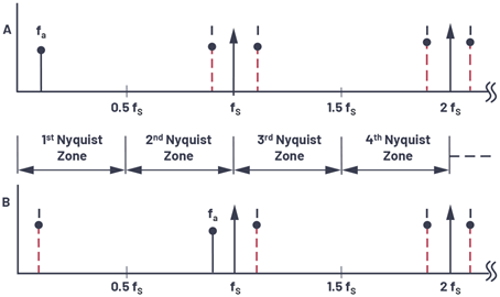 Figure 3. Aliasing in the frequency domain.