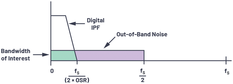 Figure 4. An example of oversampling.