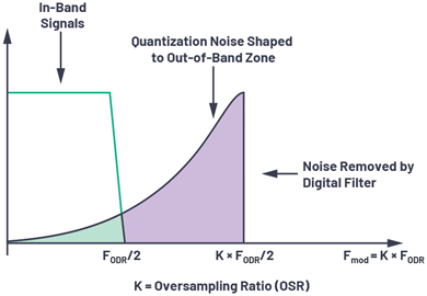 Figure 6. Oversampling and noise shaping plot.