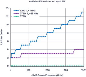 Figure 9. An AAF filter requirement for various architectures.