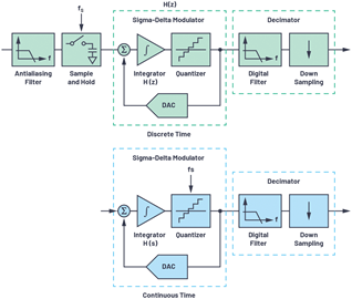 Figure 11. Discrete-time and continuous-time modular block schematics.