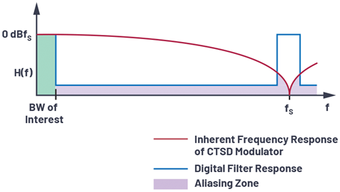 Figure 12. Frequency response of CTSD modulator.