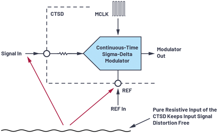 Figure 13. Input settling for CTSD.