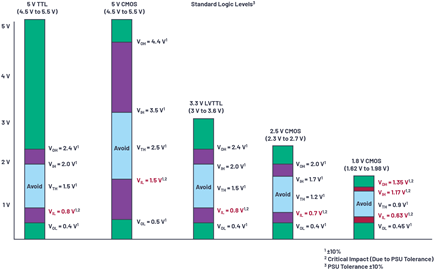 Figure 2. Standard logic interface levels.