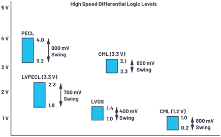 Figure 3. High speed differential logic interface levels.