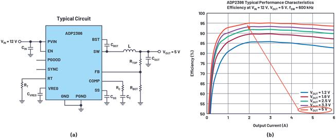 Figure 4. The ADP2386's (a) typical circuit and (b) efficiency plot.