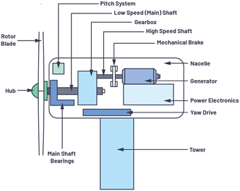 Figure 1. Wind turbine system components.