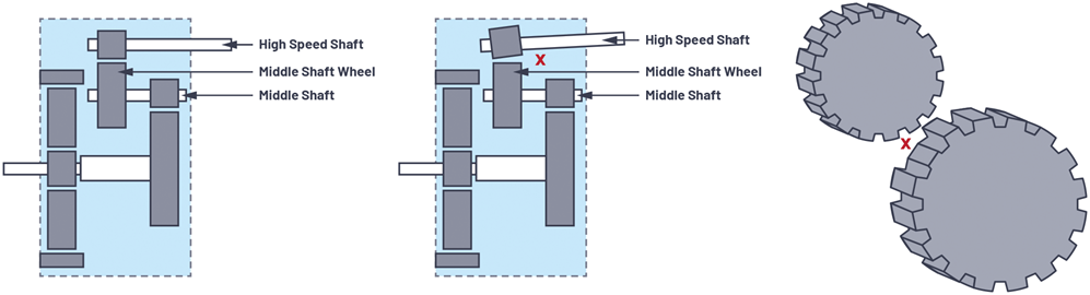 Figure 3. Middle shaft gearwheel broken teeth.