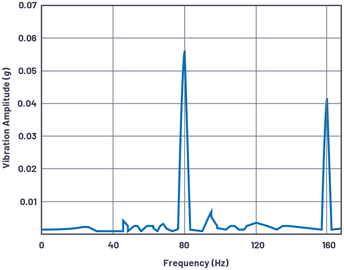 Figure 4. Bearing outer race faults measured using MEMS accelerometer ADXL001.