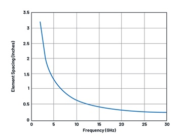  Antenna element spacing