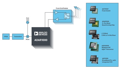  Learn more about ADI's phased array