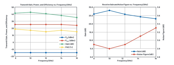 Transmit and receive performance