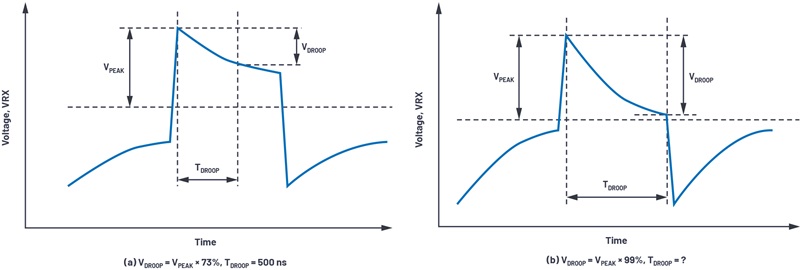 Voltage droop and droop time