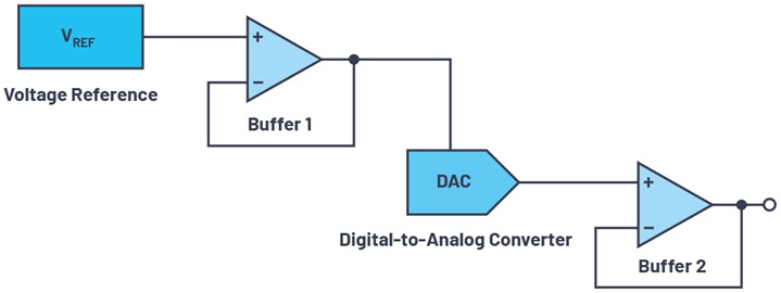 The main components of a DAC signal chain