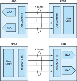 Typical high speed converter to FGPA interconnect configurations using JESD204A/JESD204B interfacing