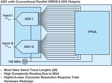 Challenges in system design and interconnect using parallel CMOS or LVDS