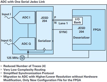 JESD204 with its high speed serial I/O capability solves the system PCB complexity challenge